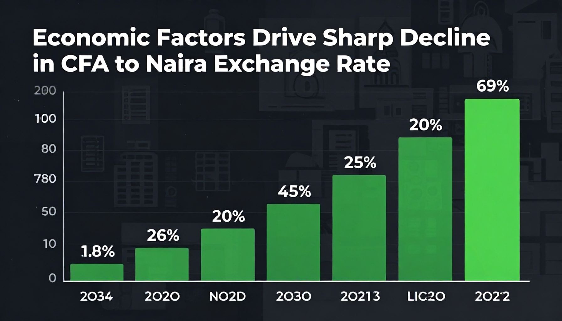 Economic Factors Drive Sharp Decline in CFA to Naira Exchange Rate*